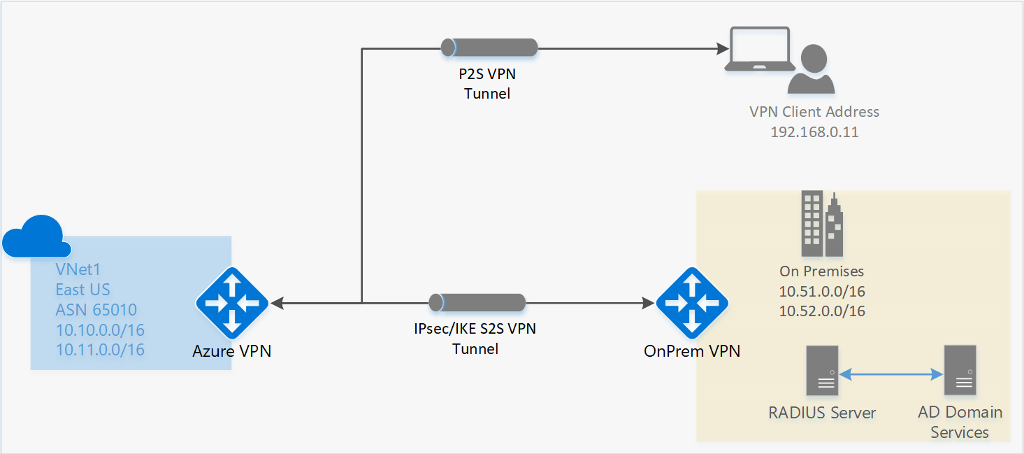 POINT-TO-SITE VPN