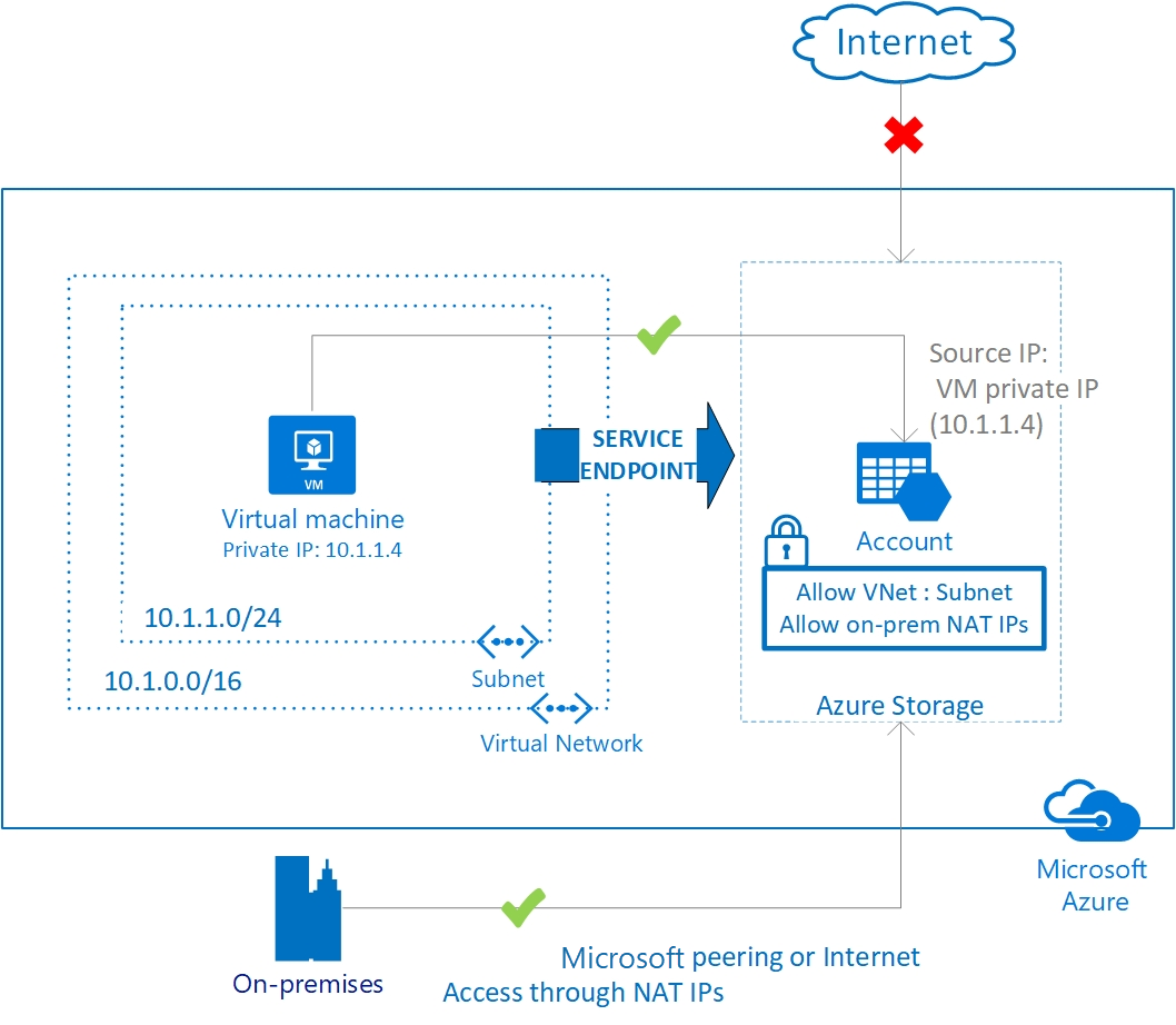 Service Endpoints